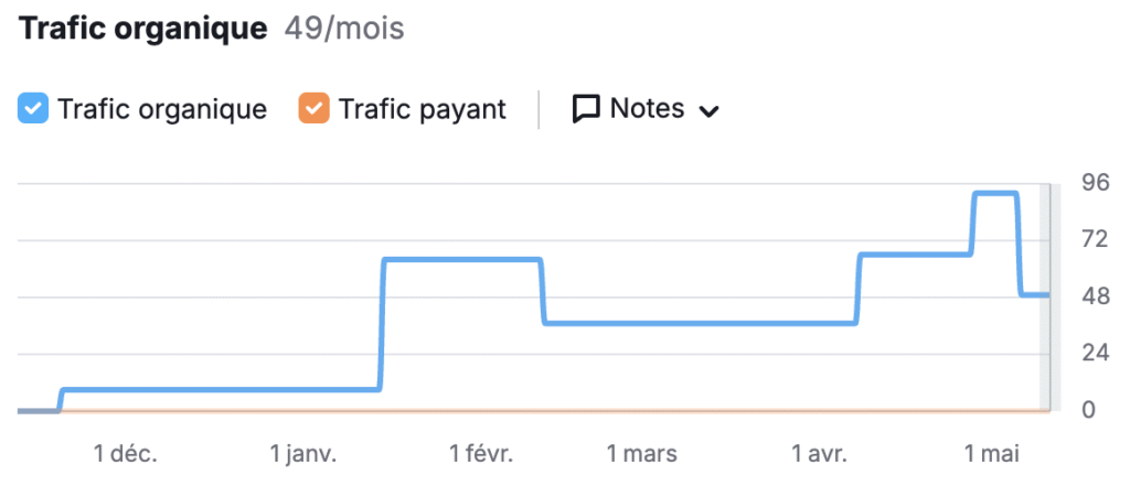 suivi du trafic organique semrush