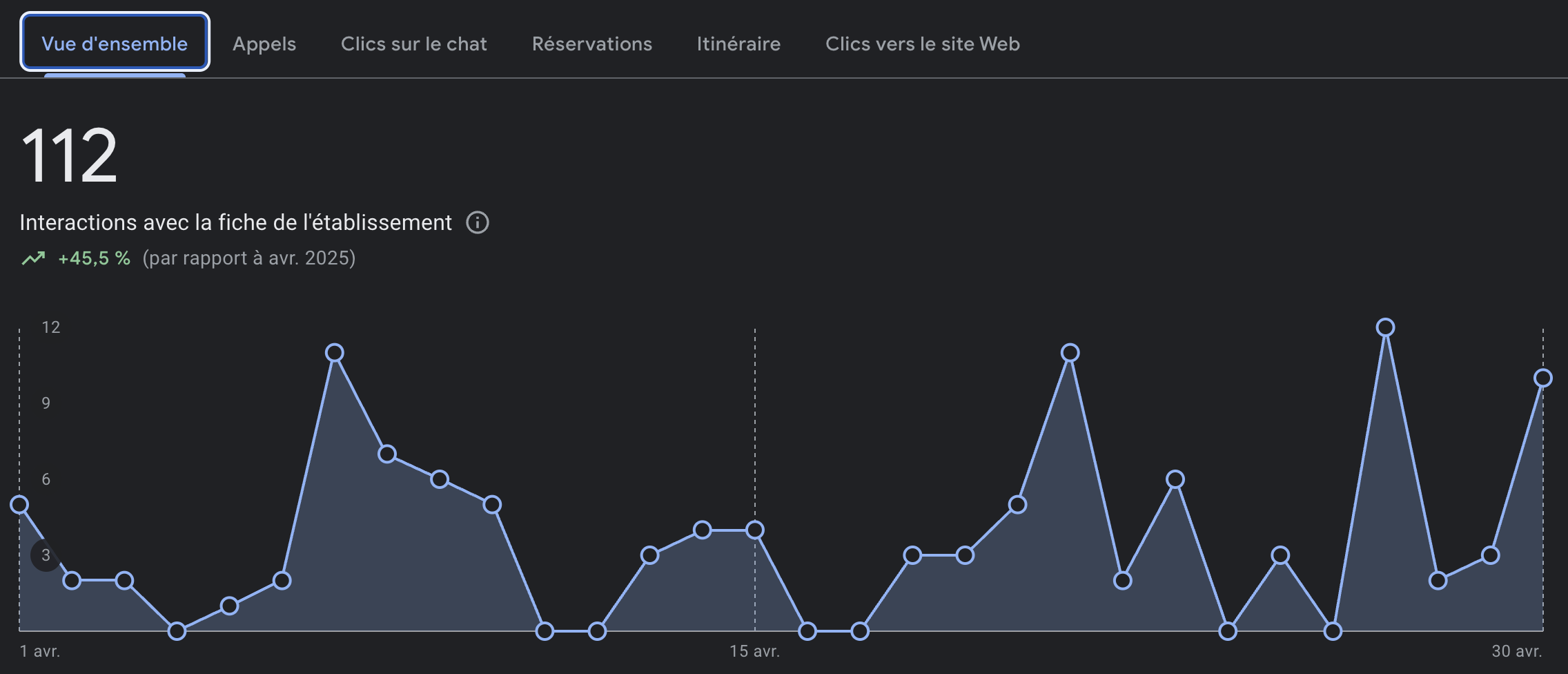 Statistiques Google My Business
